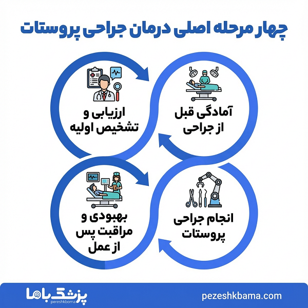 معیارهای انتخاب بهترین جراح پروستات در تهران