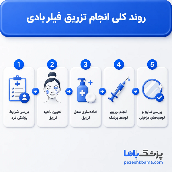 روند کلی انجام تزریق فیلر بادی
