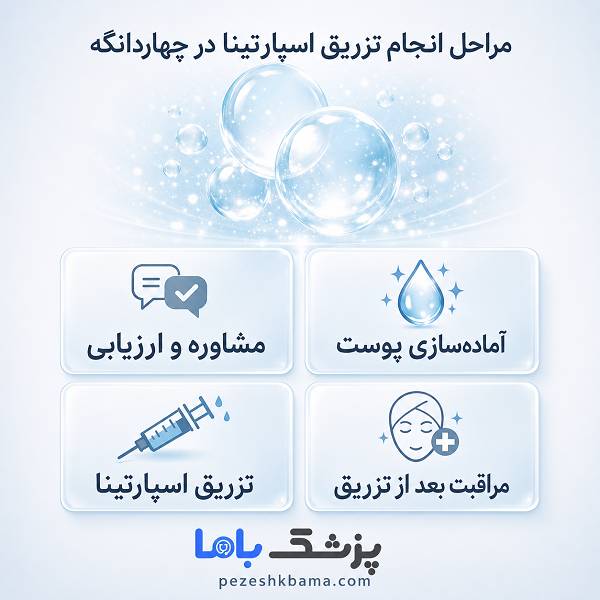 مراحل انجام تزریق اسپارتینا در چهاردانگه