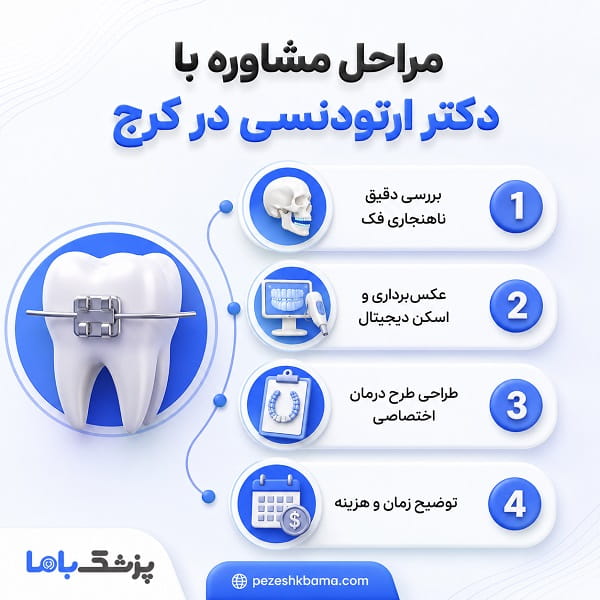 مراحل مشاوره با دکتر ارتودنسی در کرج