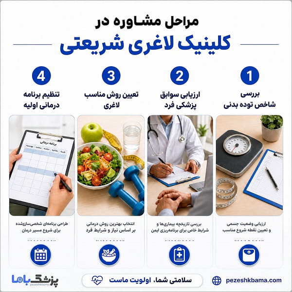 مراحل مشاوره در کلینیک لاغری شریعتی